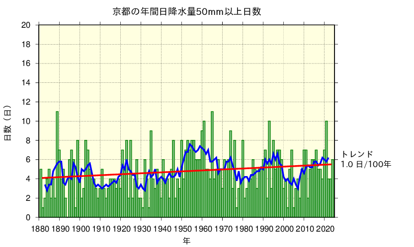 年最大1時間降水量の長期変化傾向