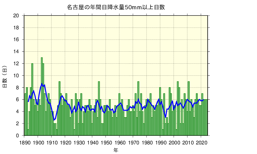 名古屋における日降水量50㎜以上の長期変化傾向