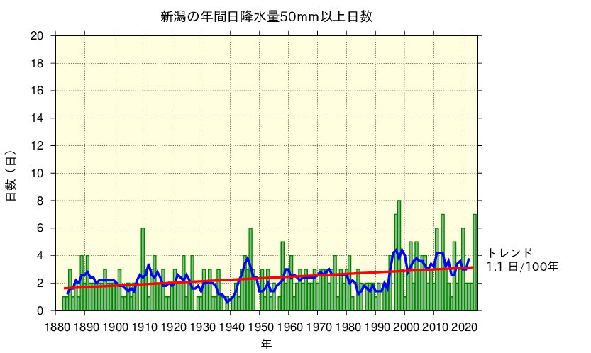 新潟における日降水量50㎜以上の長期変化傾向