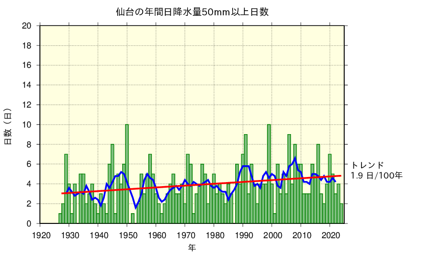 仙台における日降水量50㎜以上の長期変化傾向