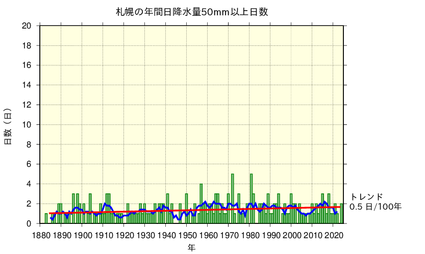 札幌における日降水量50㎜以上の長期変化傾向