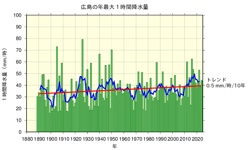 広島における年最大1時間降水量の長期変化傾向