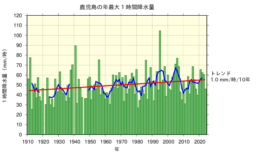 鹿児島における年最大1時間降水量の長期変化傾向