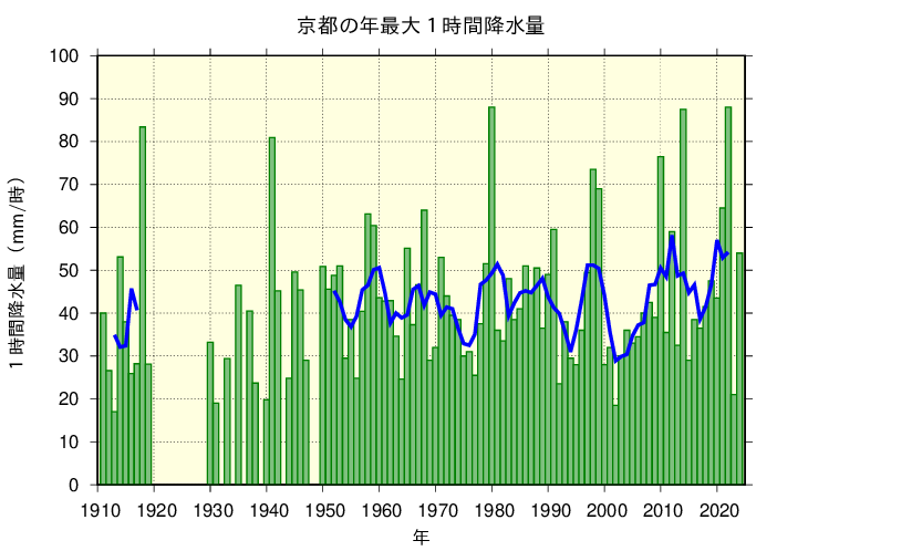 京都における年最大1時間降水量の長期変化傾向
