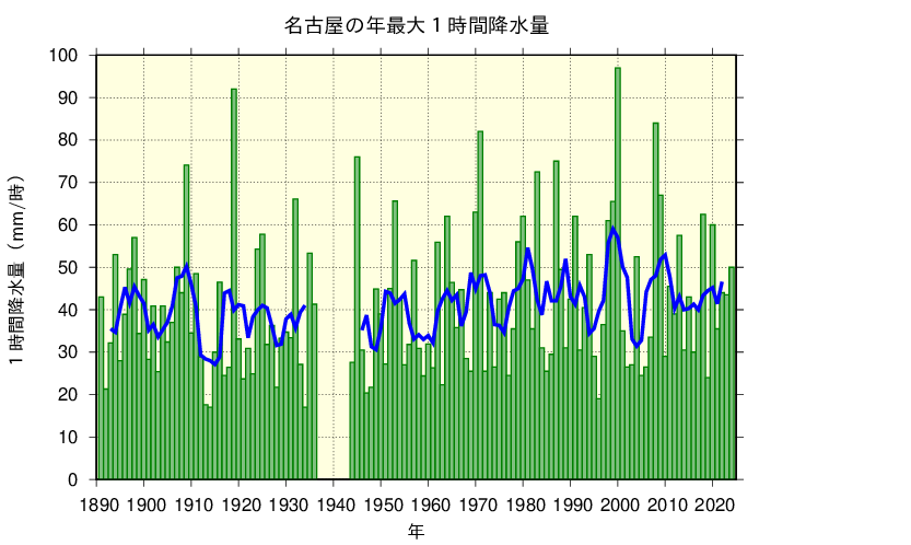 名古屋における年最大1時間降水量の長期変化傾向