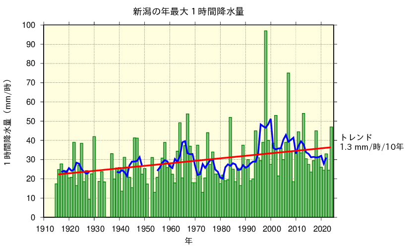 新潟における年最大1時間降水量の長期変化傾向