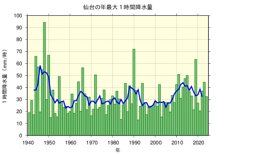 仙台における年最大1時間降水量の長期変化傾向