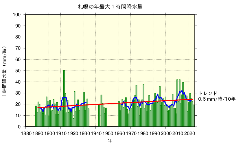 札幌における年最大1時間降水量の長期変化傾向