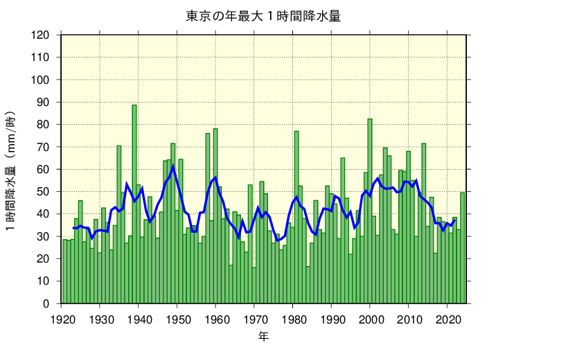 東京における年最大1時間降水量の長期変化傾向