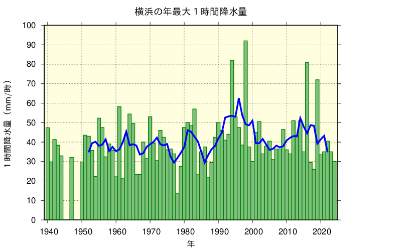 横浜における年最大1時間降水量の長期変化傾向
