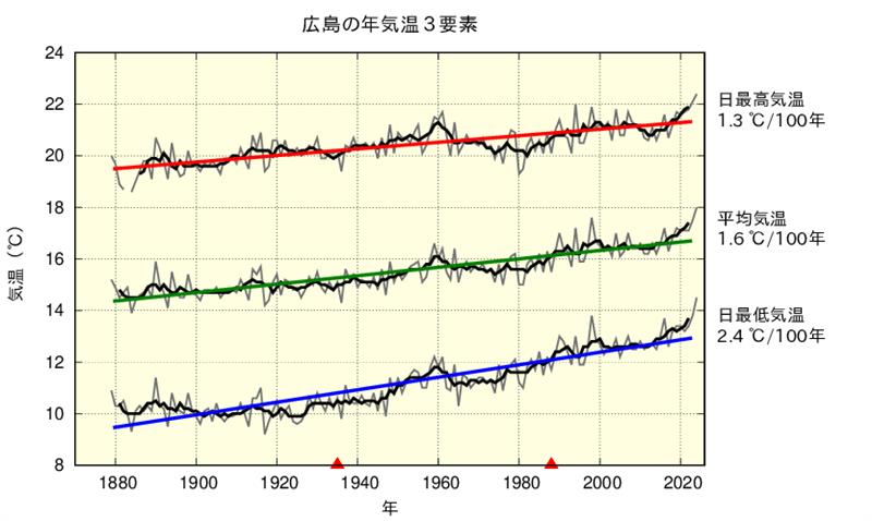 広島における年平均した平均気温、日最高気温、日最低気温の長期変化傾向