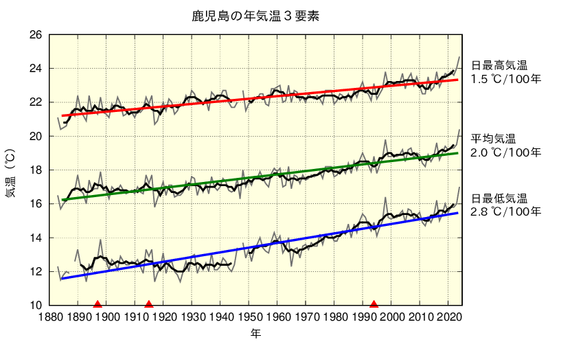 鹿児島における年平均した平均気温、日最高気温、日最低気温の長期変化傾向