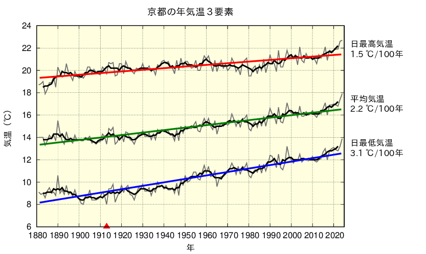 京都における年平均した平均気温、日最高気温、日最低気温の長期変化傾向
