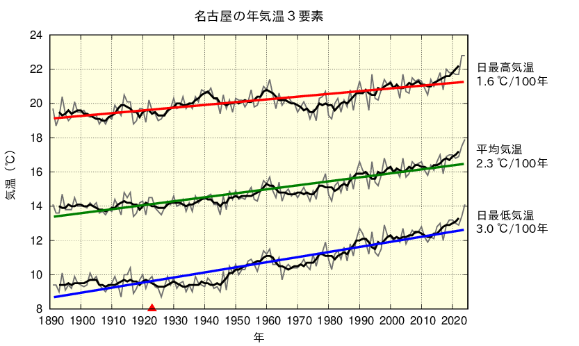 名古屋における年平均した平均気温、日最高気温、日最低気温の長期変化傾向
