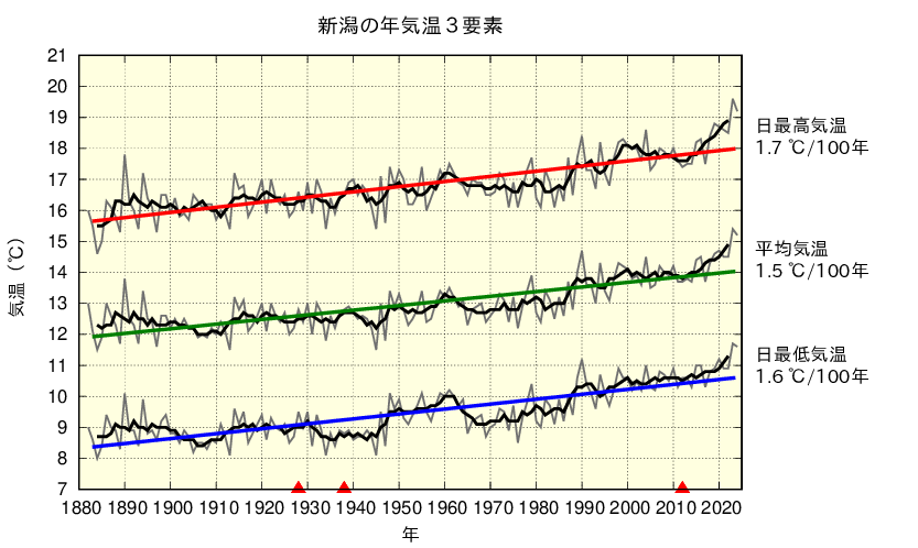 新潟における年平均した平均気温、日最高気温、日最低気温の長期変化傾向