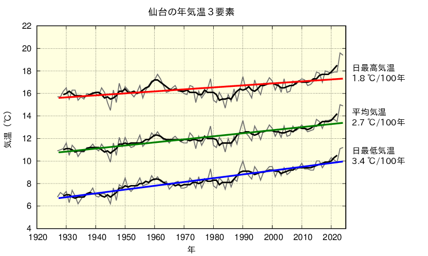仙台における年平均した平均気温、日最高気温、日最低気温の長期変化傾向