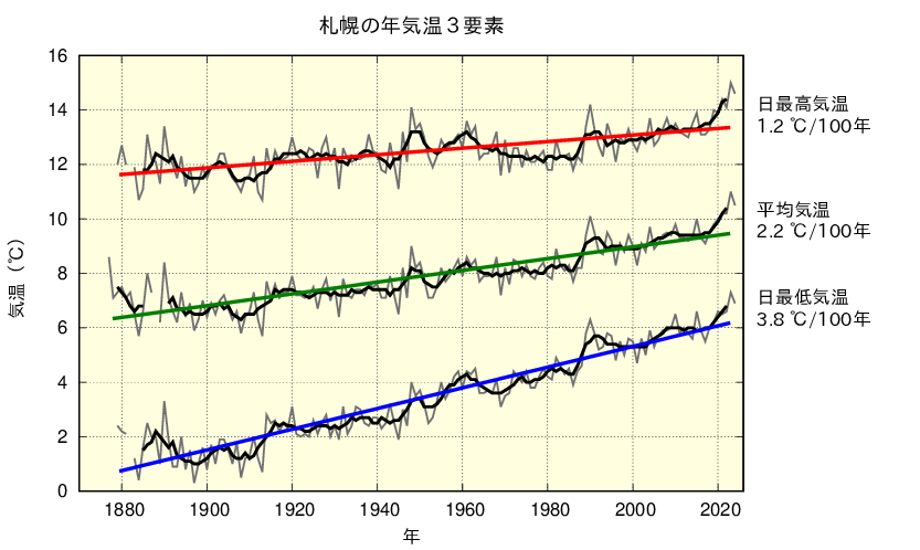 札幌における年平均した平均気温、日最高気温、日最低気温の長期変化傾向