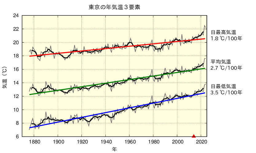 東京における年平均した平均気温、日最高気温、日最低気温の長期変化傾向