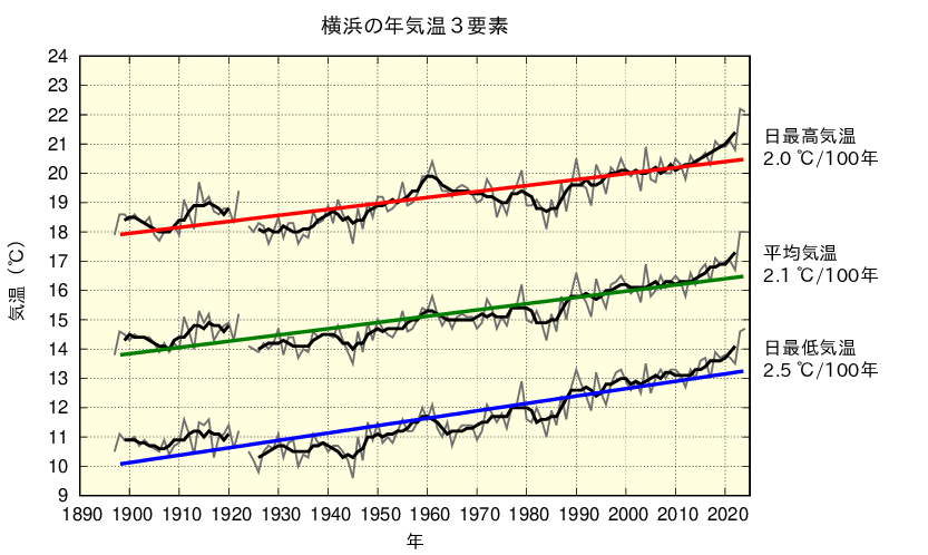 横浜における年平均した平均気温、日最高気温、日最低気温の長期変化傾向