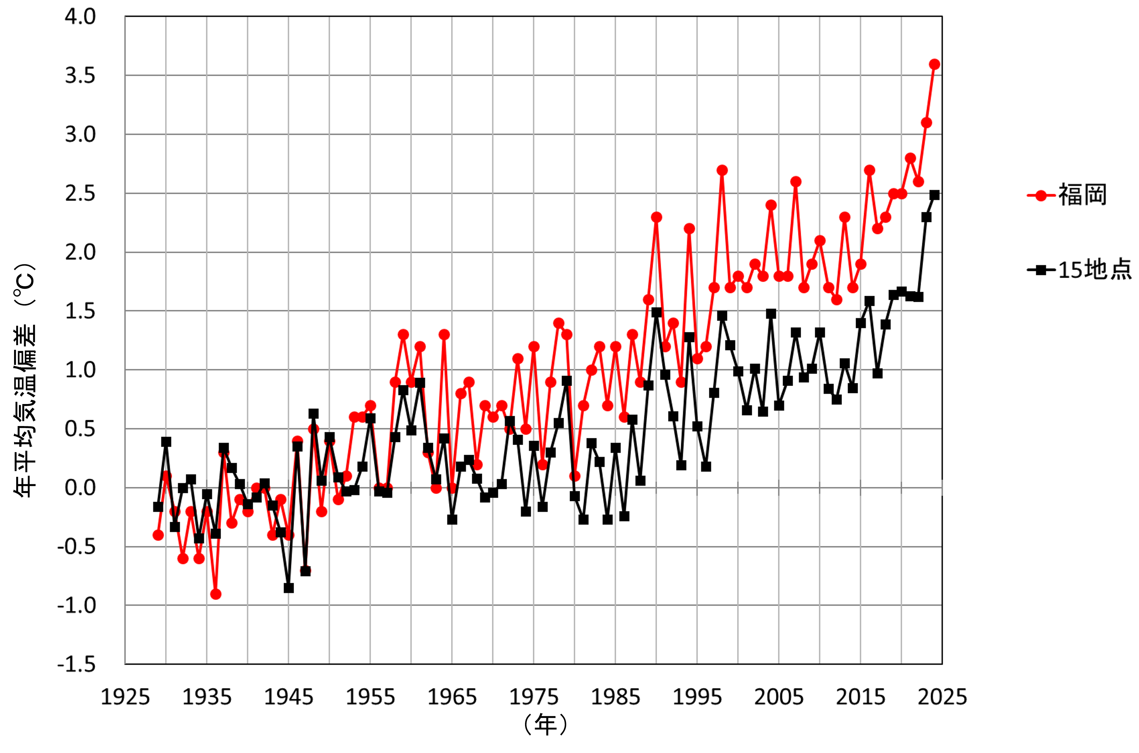 福岡と15地点平均の年平均気温偏差の経年変化
