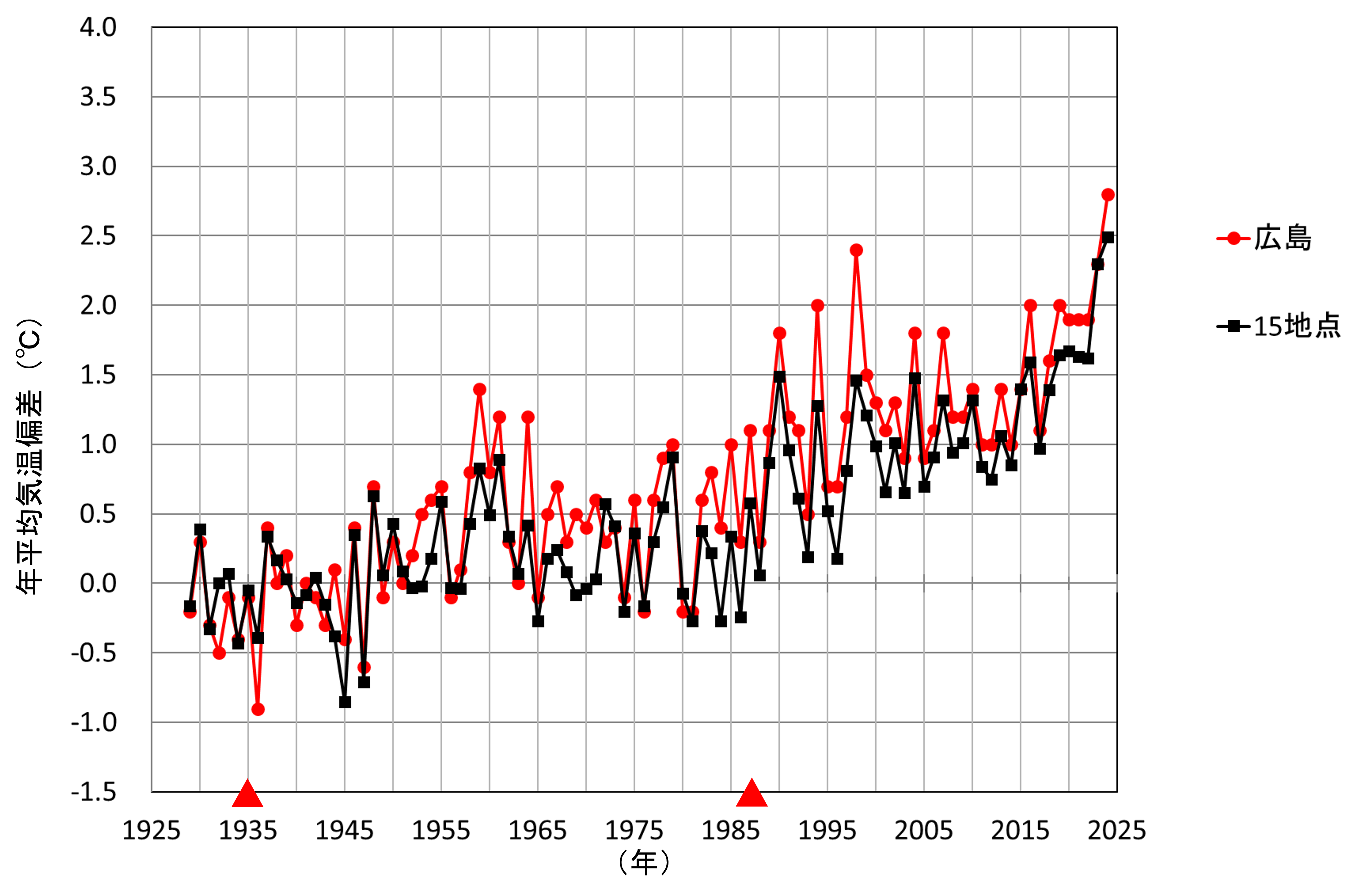 広島と15地点平均の年平均気温偏差の経年変化