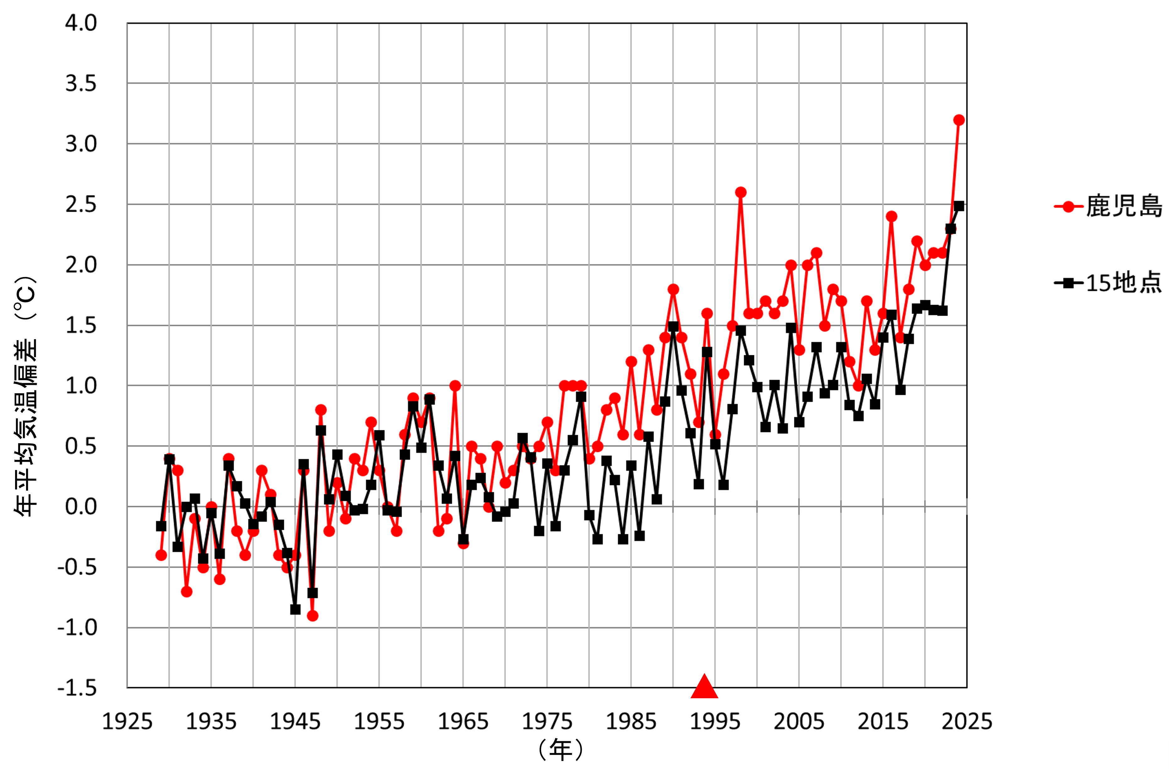 鹿児島と15地点平均の年平均気温偏差の経年変化