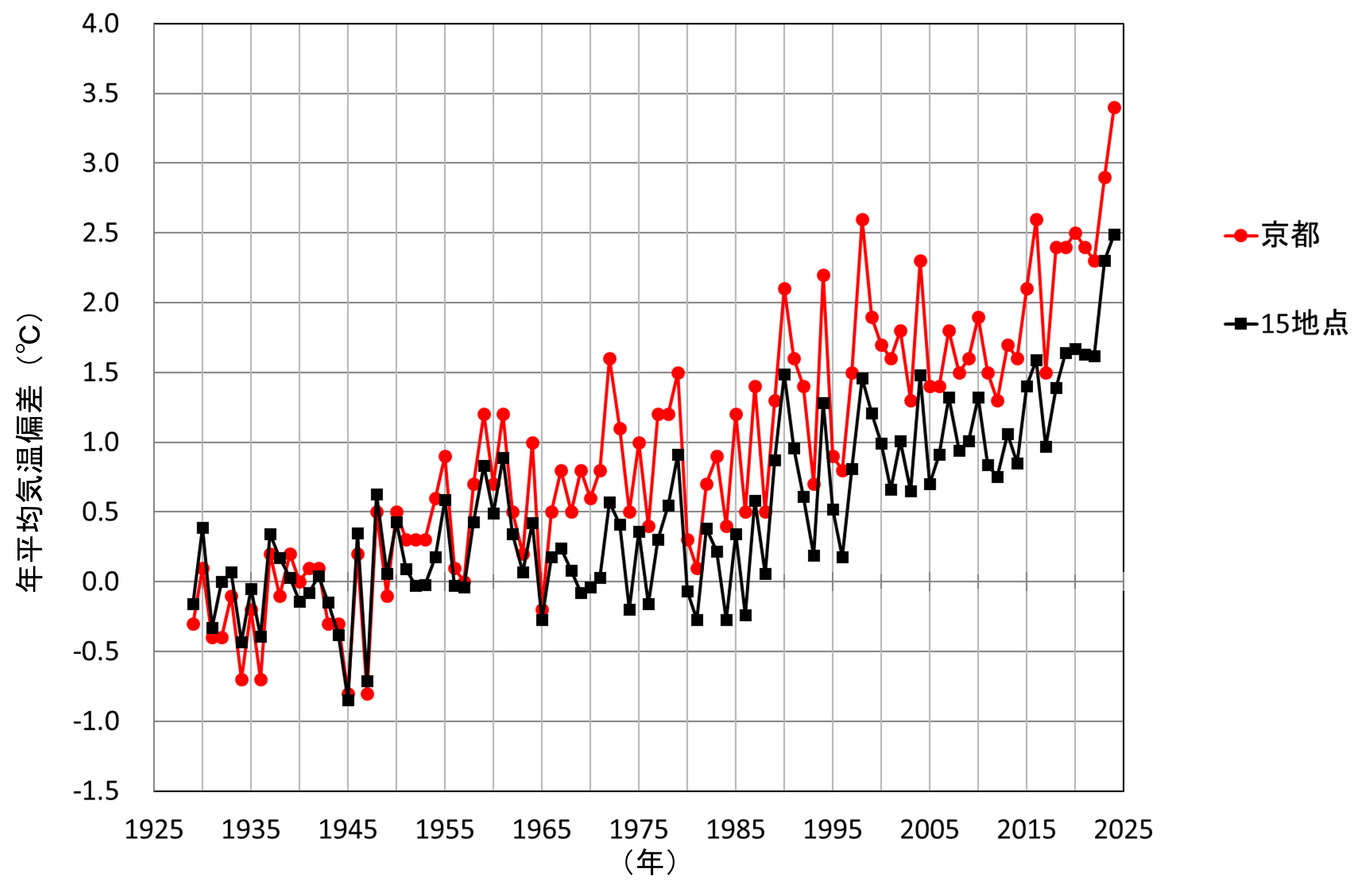 京都と15地点平均の年平均気温偏差の経年変化