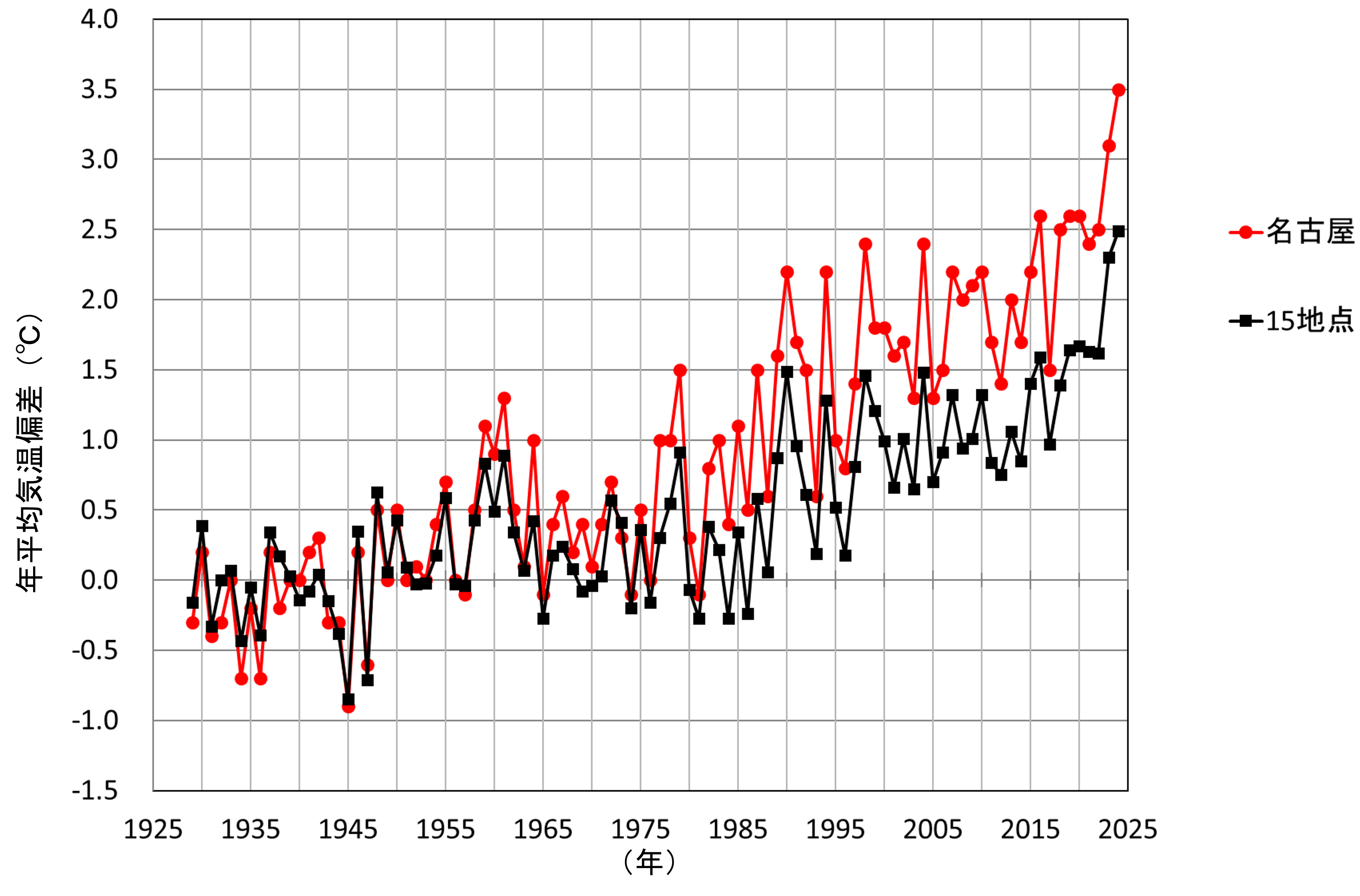 名古屋と15地点平均の年平均気温偏差の経年変化