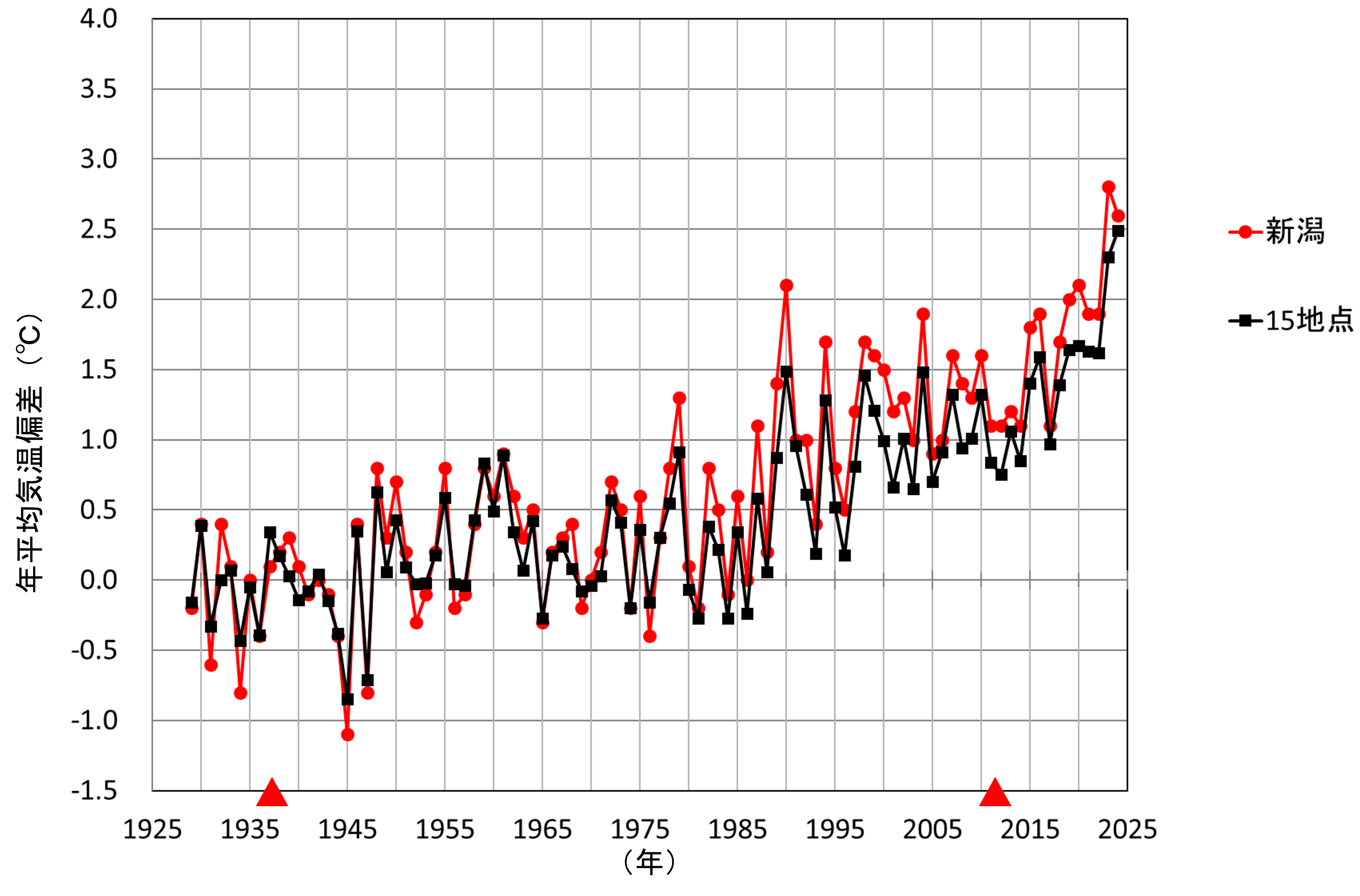 新潟と15地点平均の年平均気温偏差の経年変化