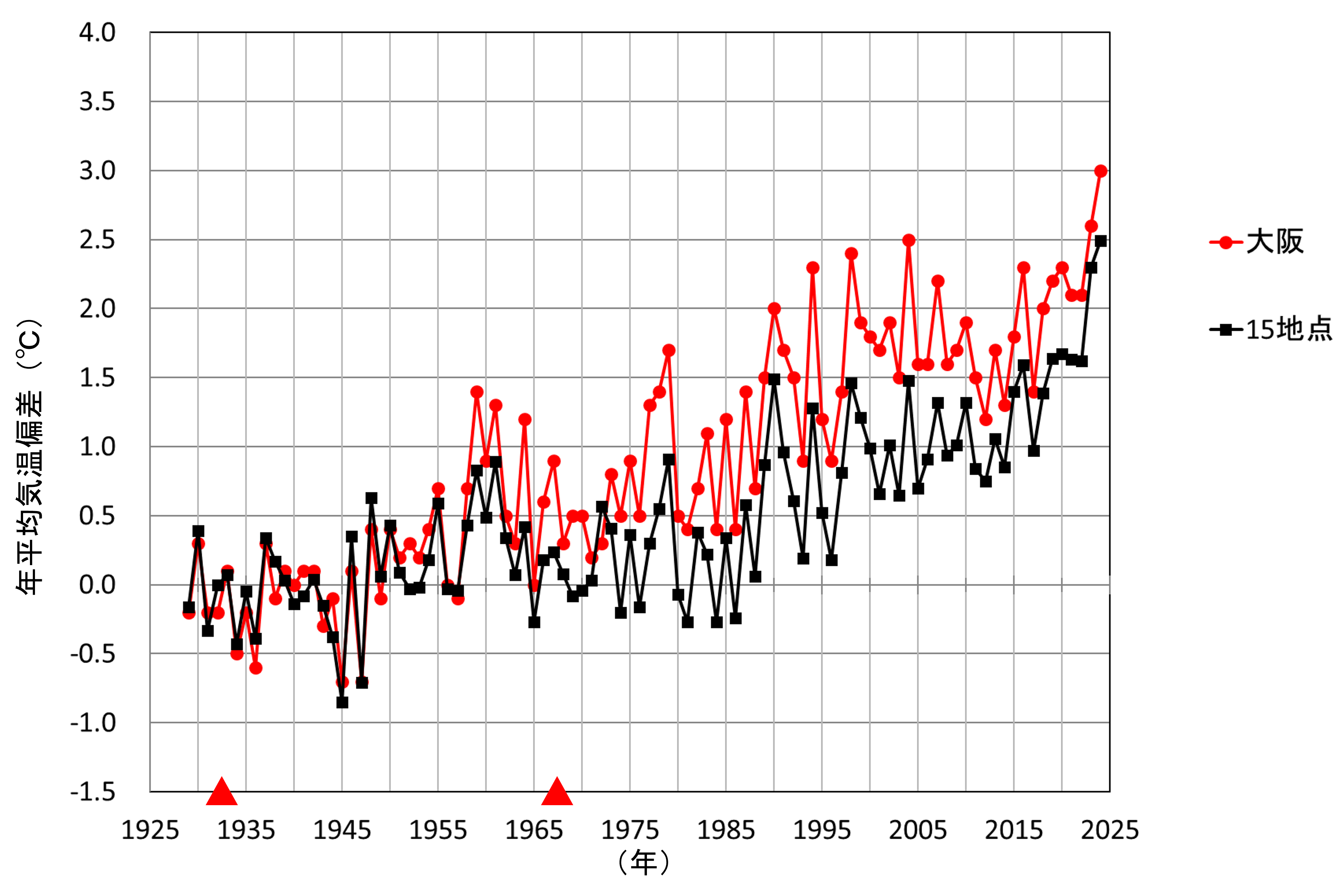 大阪と15地点平均の年平均気温偏差の経年変化