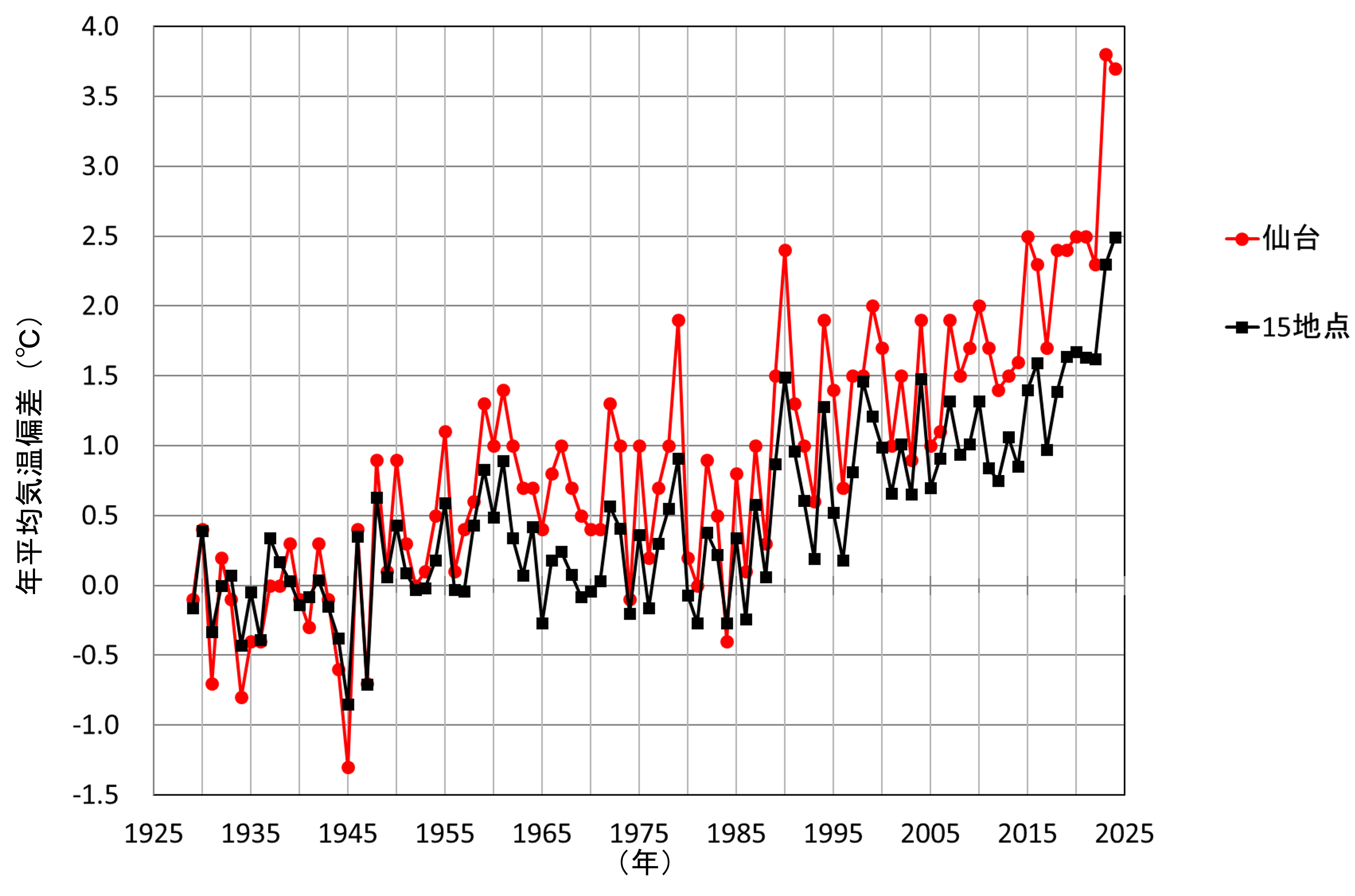 仙台と15地点平均の年平均気温偏差の経年変化