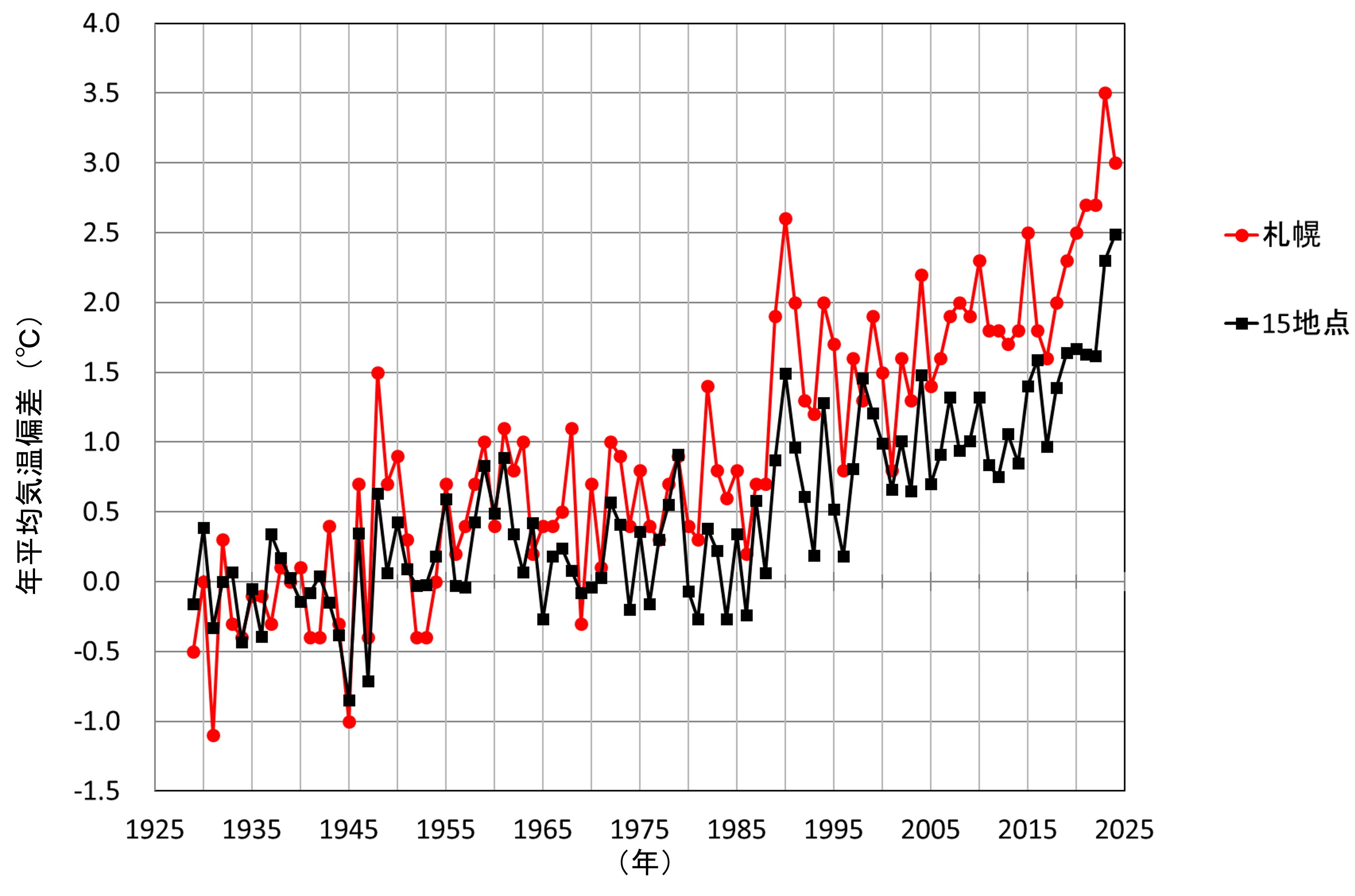 札幌と15地点平均の年平均気温偏差の経年変化