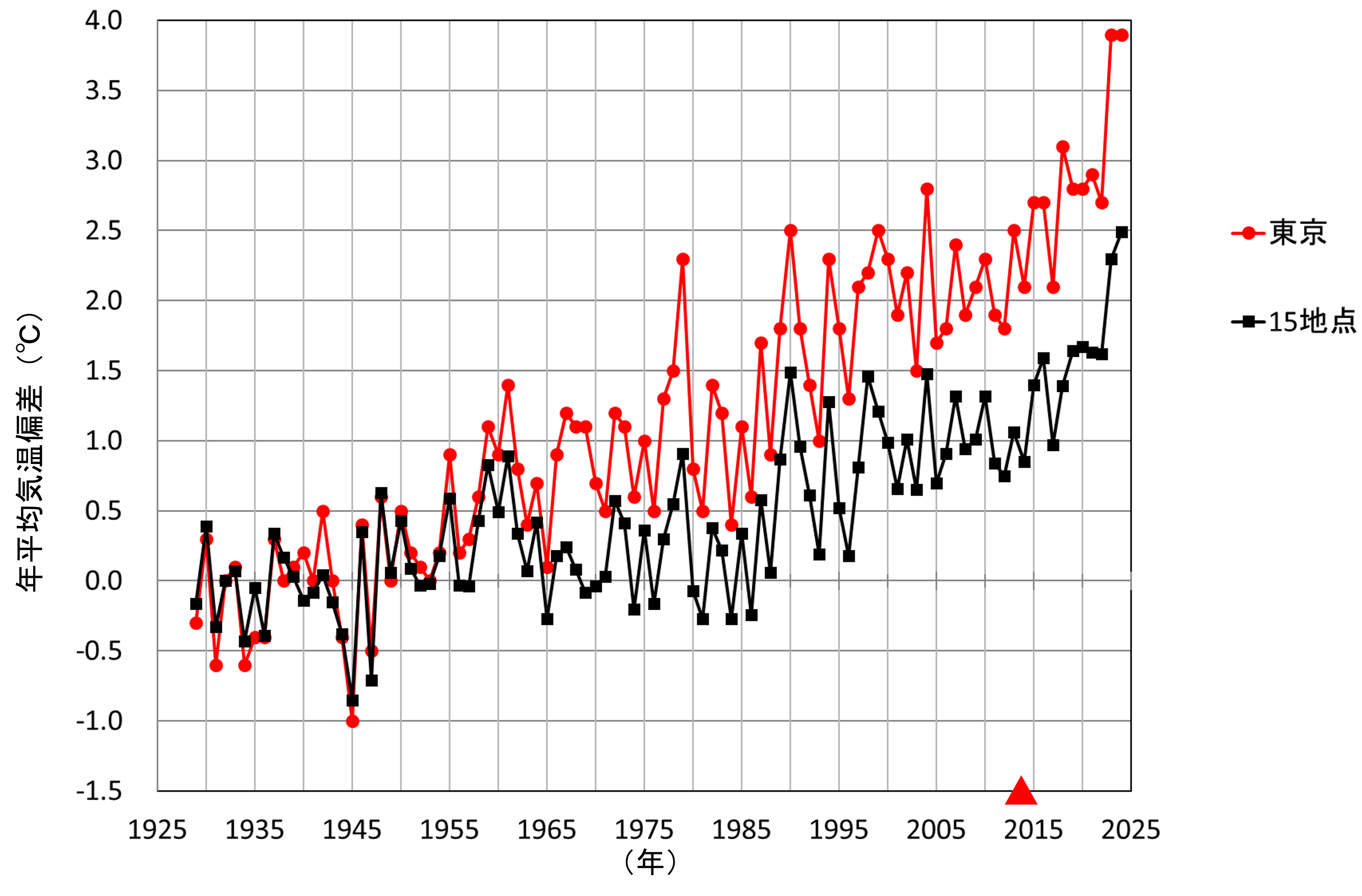 東京と15地点平均の年平均気温偏差の経年変化