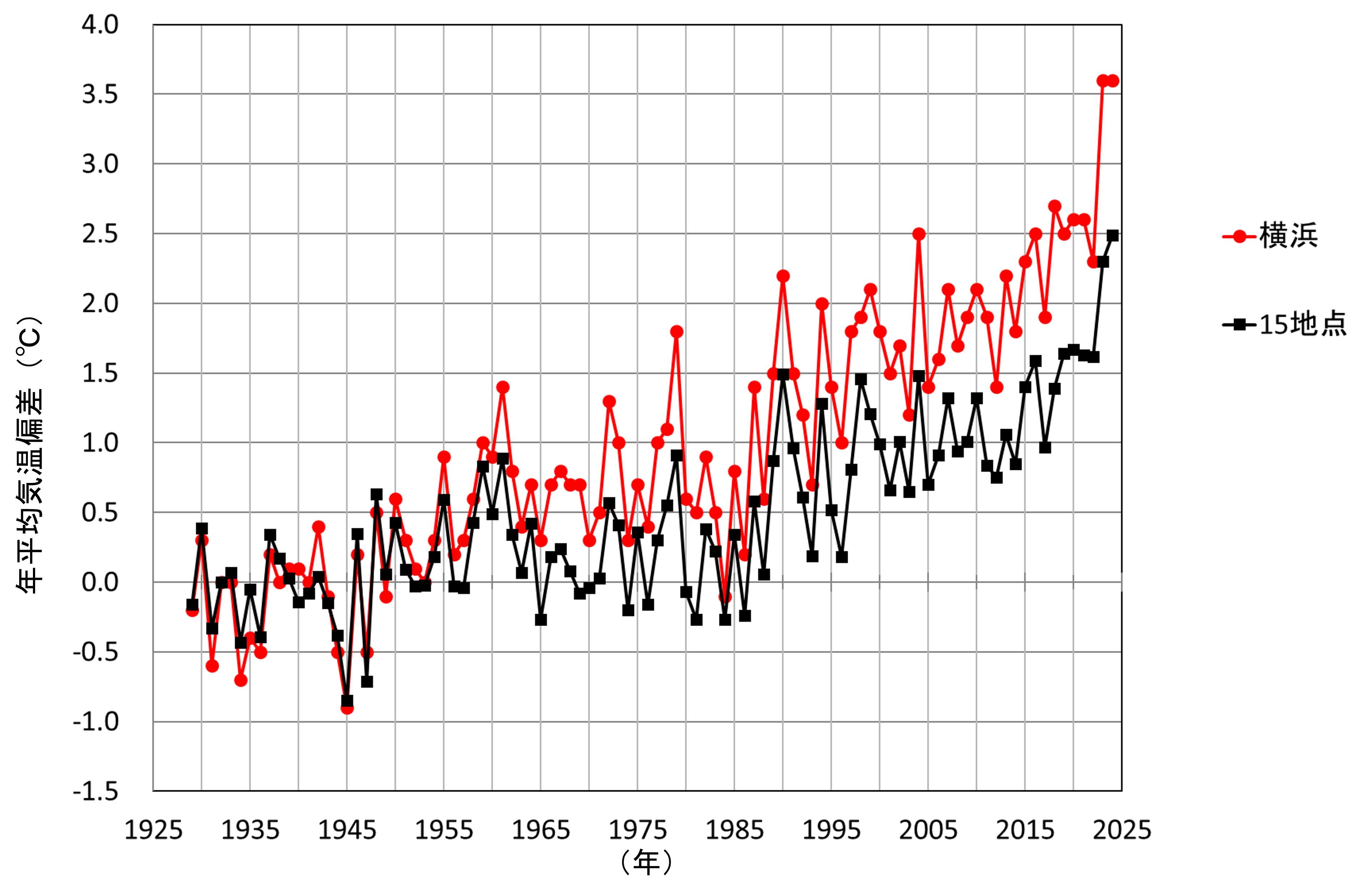 横浜と15地点平均の年平均気温偏差の経年変化
