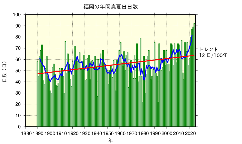 福岡における真夏日日数の長期変化傾向