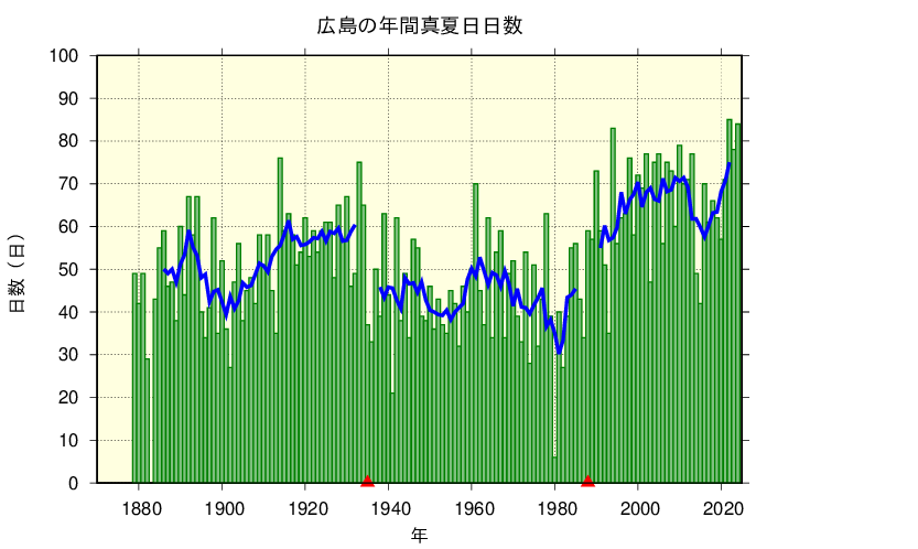 広島における真夏日日数の長期変化傾向