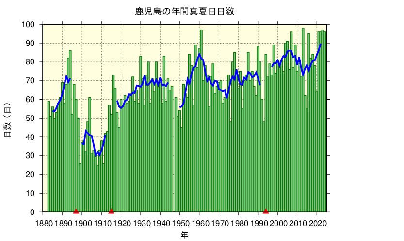 鹿児島における真夏日日数の長期変化傾向