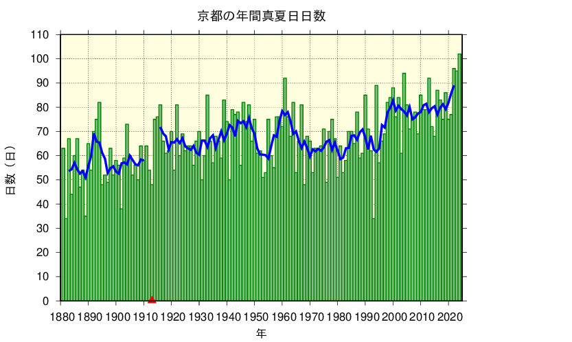 京都における真夏日日数の長期変化傾向