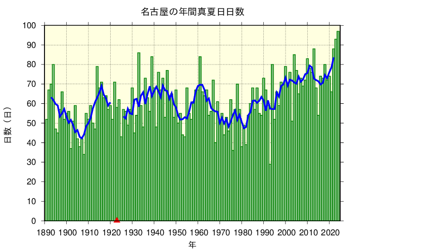 名古屋における真夏日日数の長期変化傾向