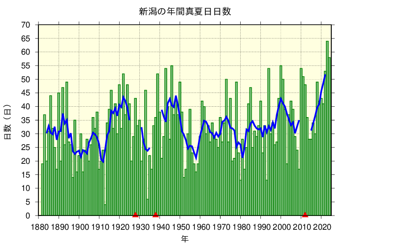 新潟における真夏日日数の長期変化傾向