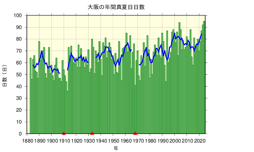 大阪における真夏日日数の長期変化傾向