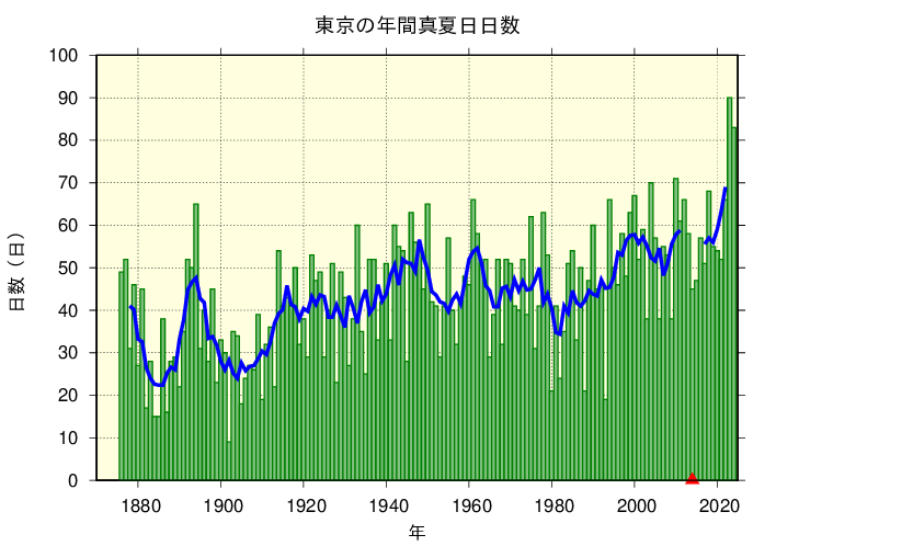 東京における真夏日日数の長期変化傾向