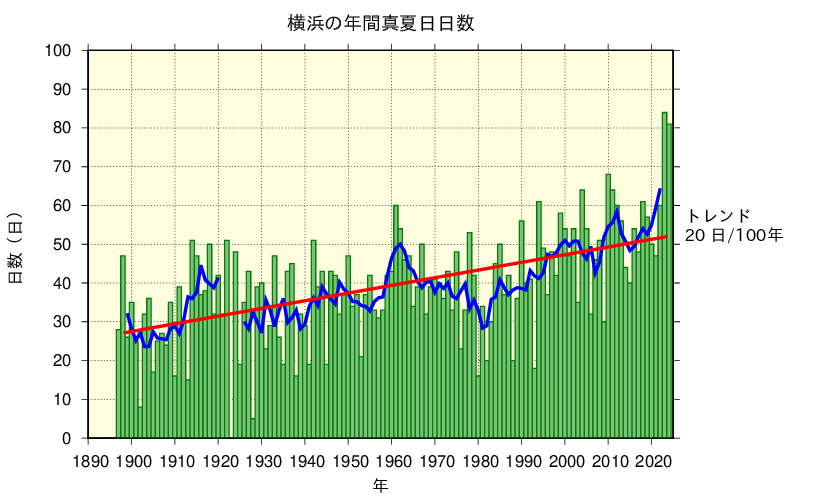 横浜における真夏日日数の長期変化傾向