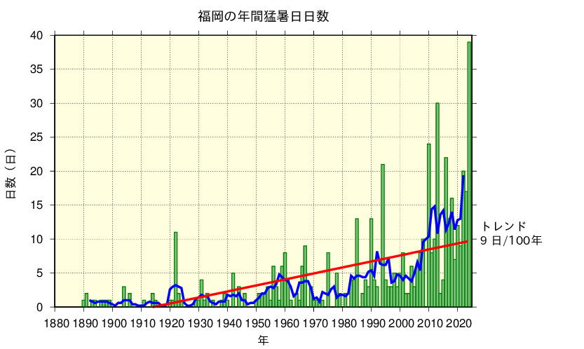 福岡における猛暑日日数の長期変化傾向