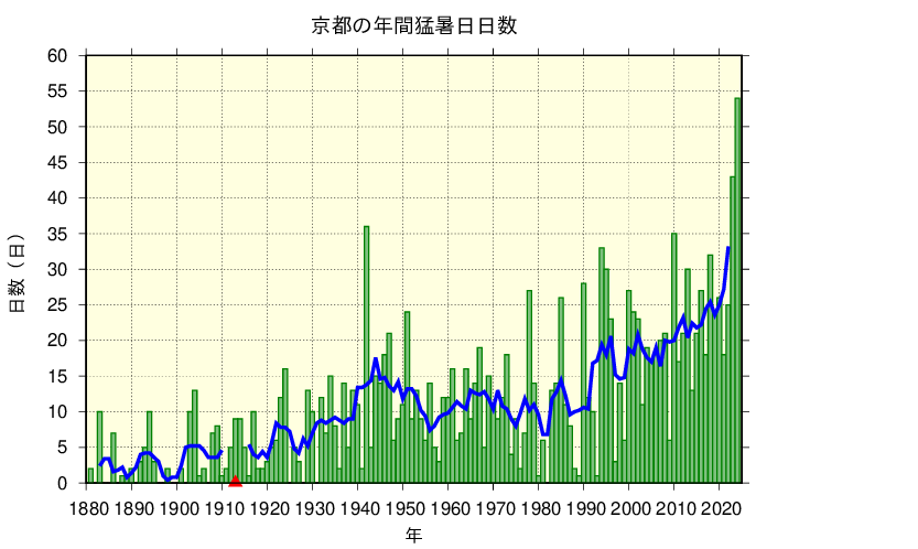 京都における猛暑日日数の長期変化傾向