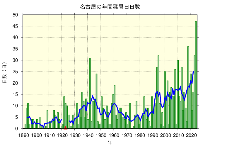 名古屋における猛暑日日数の長期変化傾向