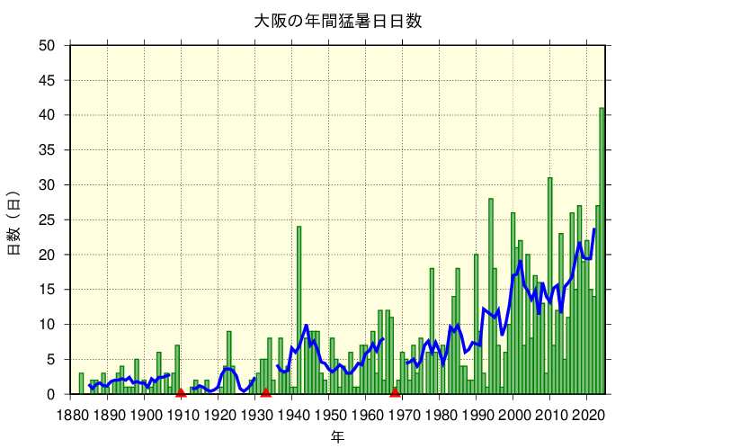 大阪における猛暑日日数の長期変化傾向