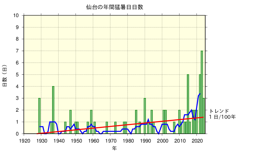 仙台における猛暑日日数の長期変化傾向