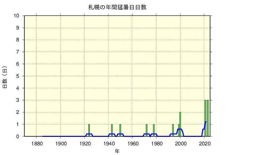 札幌における猛暑日日数の長期変化傾向