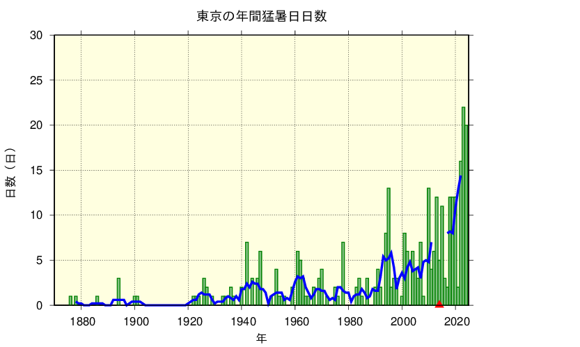 東京における猛暑日日数の長期変化傾向